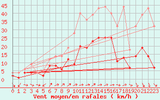 Courbe de la force du vent pour Weihenstephan