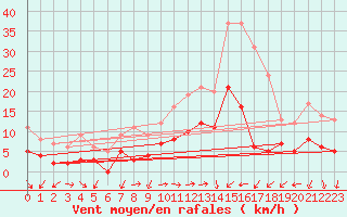 Courbe de la force du vent pour Saint Jean - Saint Nicolas (05)