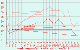 Courbe de la force du vent pour Ernage (Be)