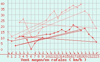 Courbe de la force du vent pour Saint-Etienne (42)