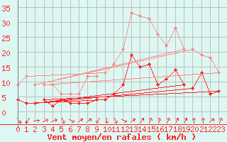 Courbe de la force du vent pour Weingarten, Kr. Rave