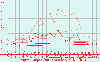 Courbe de la force du vent pour Waibstadt