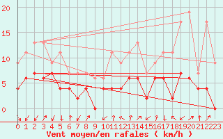 Courbe de la force du vent pour Embrun (05)