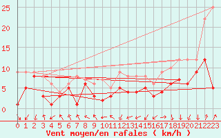 Courbe de la force du vent pour Eisenach