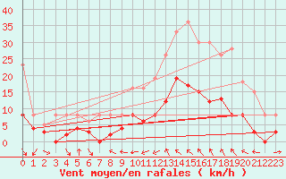 Courbe de la force du vent pour Corte (2B)