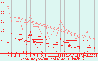 Courbe de la force du vent pour Arvieux (05)