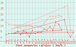 Courbe de la force du vent pour Paray-le-Monial - St-Yan (71)