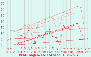 Courbe de la force du vent pour Parpaillon - Nivose (05)