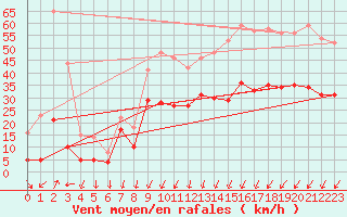 Courbe de la force du vent pour Orly (91)