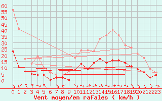 Courbe de la force du vent pour Metz (57)