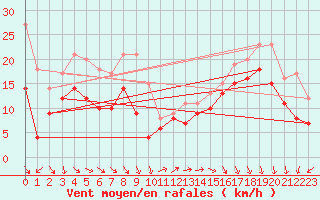 Courbe de la force du vent pour Biscarrosse (40)