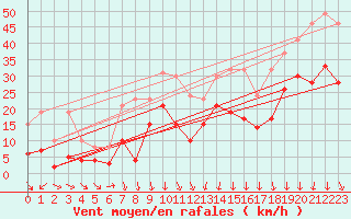 Courbe de la force du vent pour Chambry / Aix-Les-Bains (73)