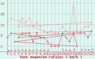 Courbe de la force du vent pour Le Puy - Loudes (43)