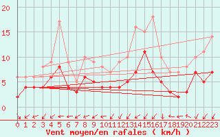 Courbe de la force du vent pour Nancy - Essey (54)
