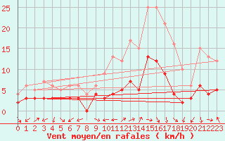 Courbe de la force du vent pour Luxeuil (70)
