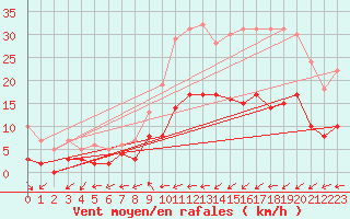 Courbe de la force du vent pour Pau (64)