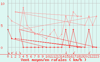 Courbe de la force du vent pour Aelvdalen