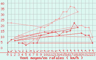 Courbe de la force du vent pour Troyes (10)