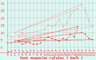 Courbe de la force du vent pour Le Dramont (83)