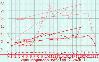 Courbe de la force du vent pour Blois (41)
