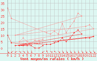 Courbe de la force du vent pour La Mure (38)