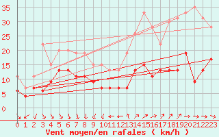 Courbe de la force du vent pour Antibes (06)