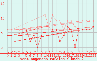 Courbe de la force du vent pour Strasbourg (67)