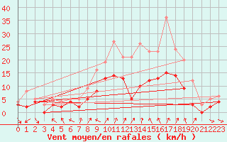 Courbe de la force du vent pour Toussus-le-Noble (78)
