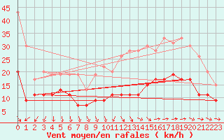 Courbe de la force du vent pour Ile d