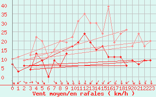 Courbe de la force du vent pour Le Puy - Loudes (43)