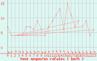 Courbe de la force du vent pour Decimomannu