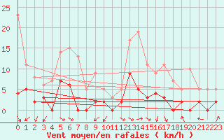 Courbe de la force du vent pour Sancey-le-Grand (25)