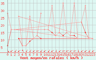 Courbe de la force du vent pour Ankara / Etimesgut