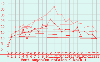 Courbe de la force du vent pour Ile du Levant (83)