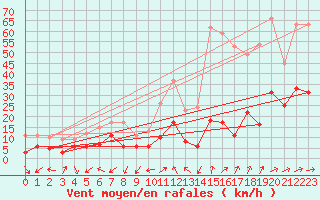 Courbe de la force du vent pour Saint-Chamond-l