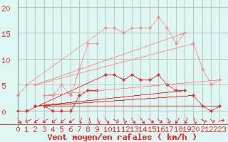 Courbe de la force du vent pour Challes-les-Eaux (73)