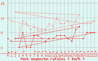 Courbe de la force du vent pour Le Puy - Loudes (43)