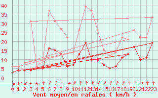 Courbe de la force du vent pour Bad Hersfeld