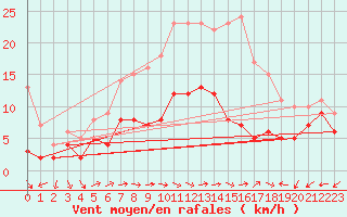 Courbe de la force du vent pour Le Bourget (93)