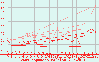 Courbe de la force du vent pour Orange (84)