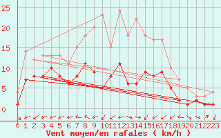 Courbe de la force du vent pour Muehldorf