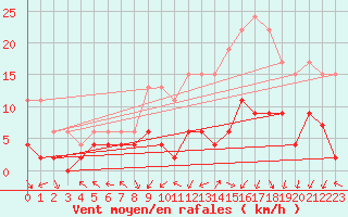 Courbe de la force du vent pour Nancy - Essey (54)