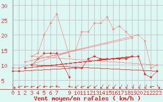 Courbe de la force du vent pour Schmuecke