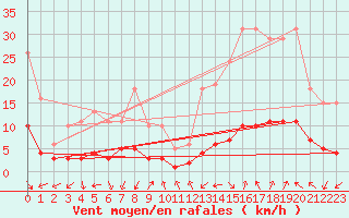 Courbe de la force du vent pour Eygliers (05)