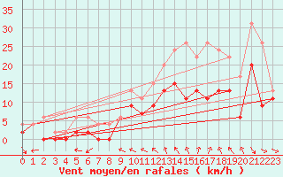 Courbe de la force du vent pour Beauvais (60)