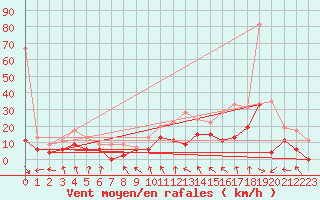 Courbe de la force du vent pour Montauban (82)