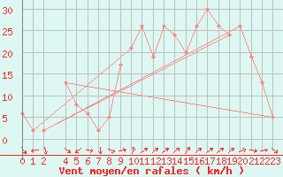 Courbe de la force du vent pour Eyrarbakki