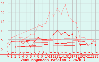 Courbe de la force du vent pour Muehldorf