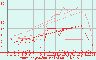 Courbe de la force du vent pour Aurillac (15)