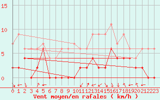 Courbe de la force du vent pour Grenoble/agglo Le Versoud (38)